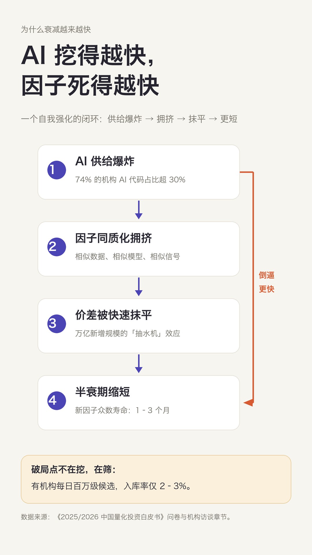 AI 挖因子的内卷闭环