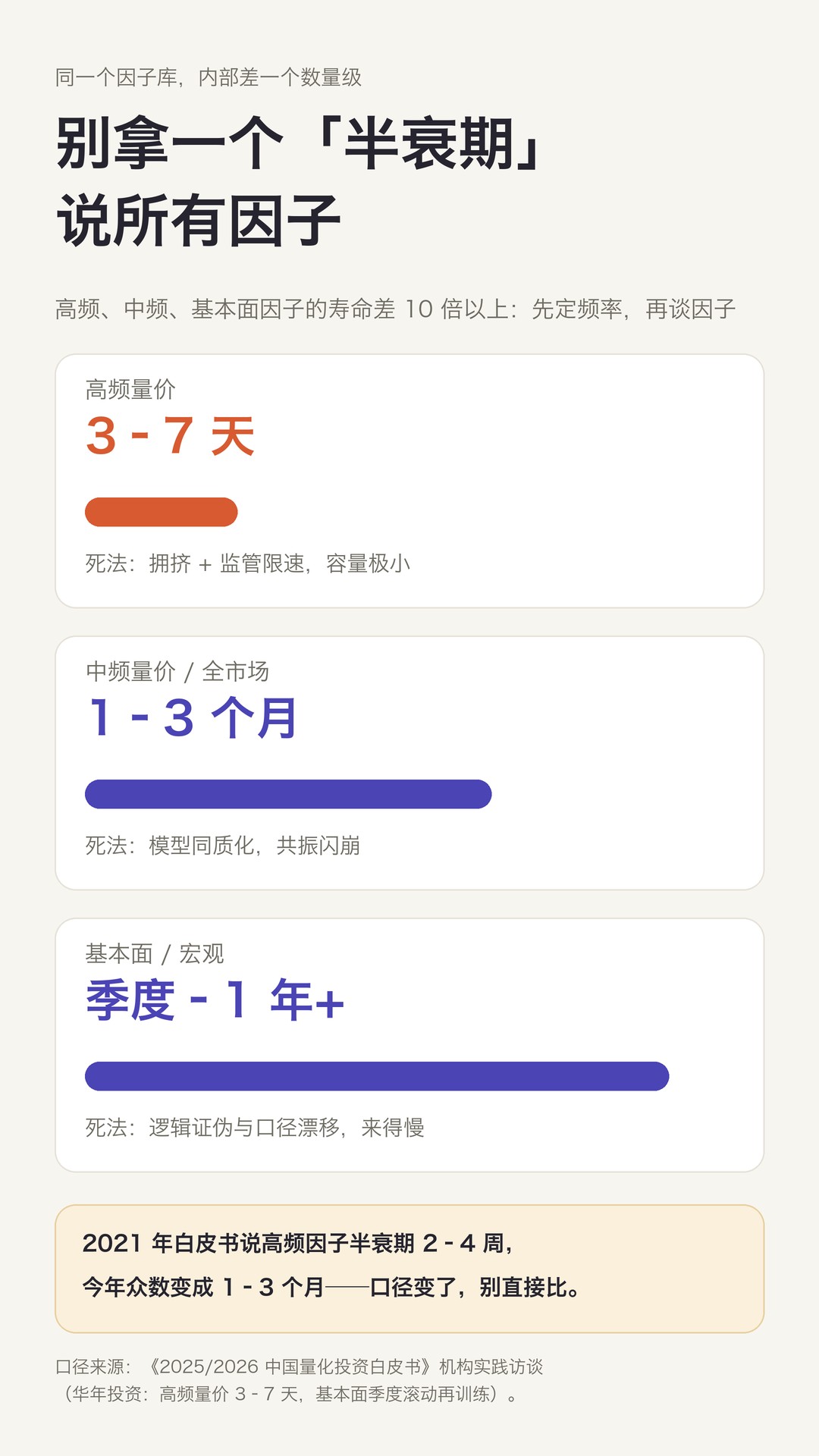 频段与半衰期对照