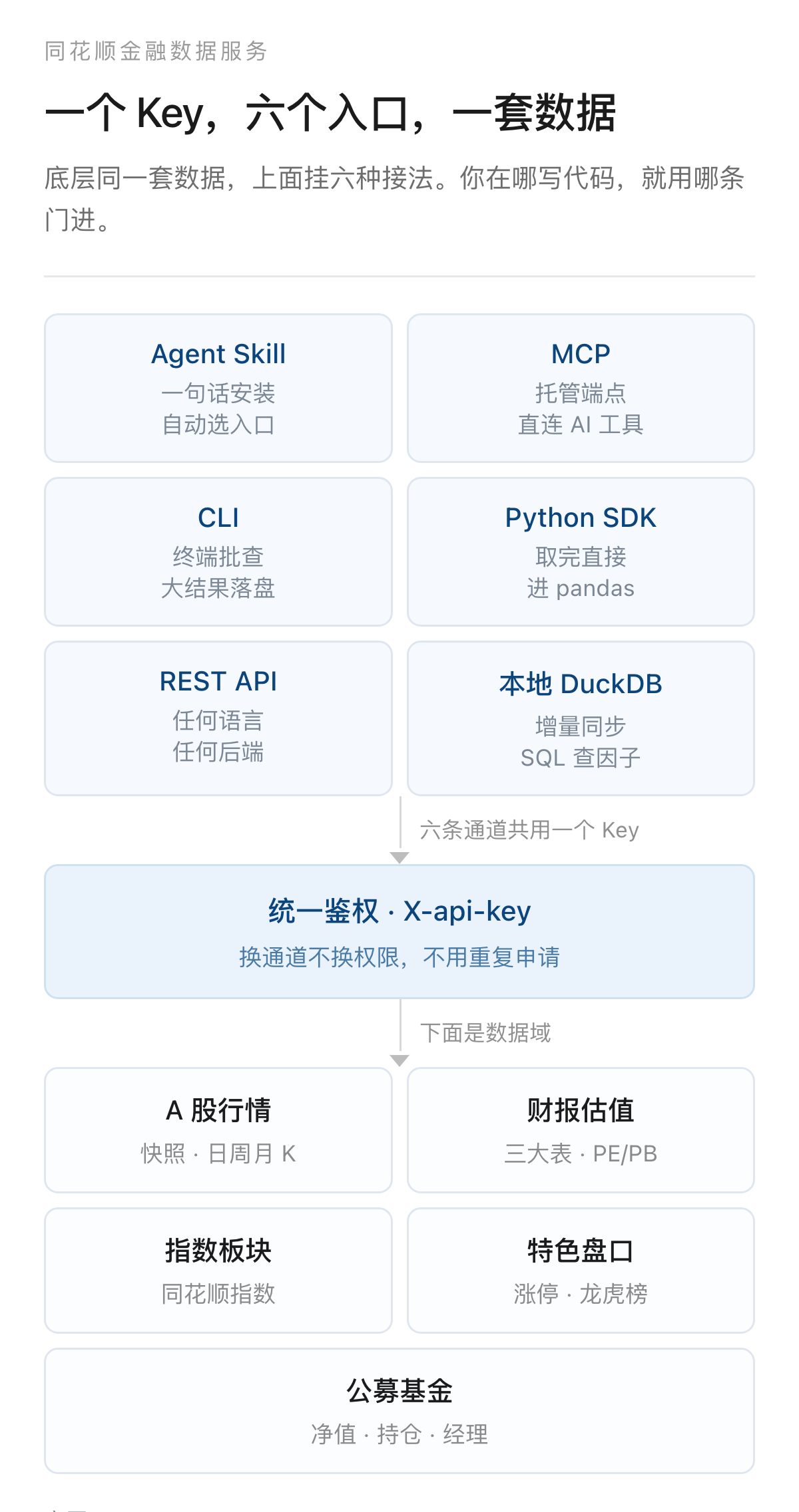 一个 Key,六个入口,一套数据