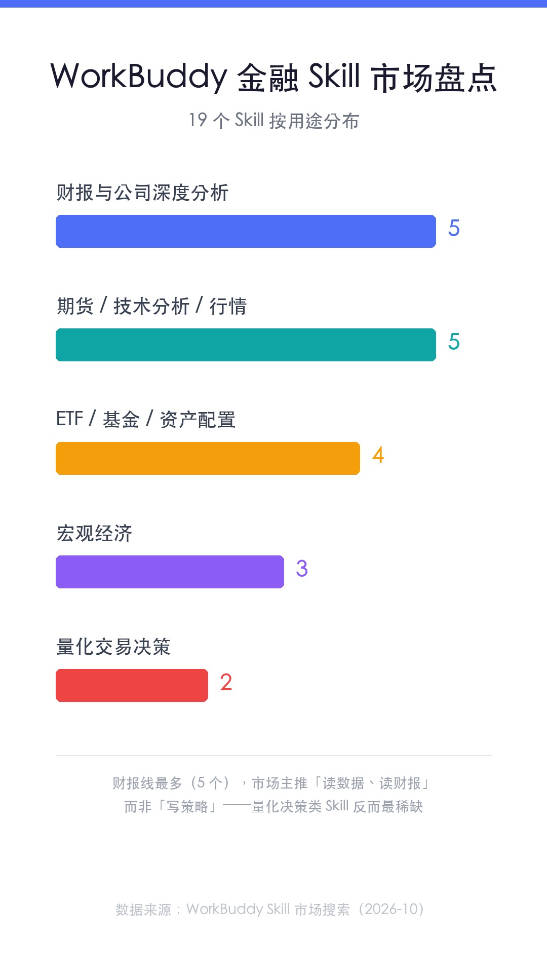 WorkBuddy 金融 Skill 市场分布